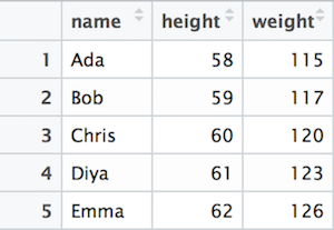 A table of data (people’s weights and heights).