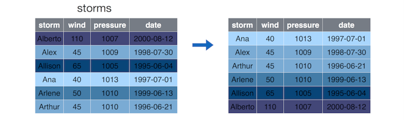 Diagram of the arrange() function (by Nathan Stephens).