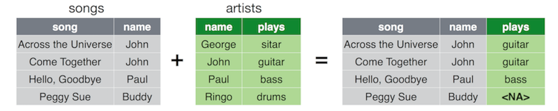 Diagram of the left_join() function (by Nathan Stephens).